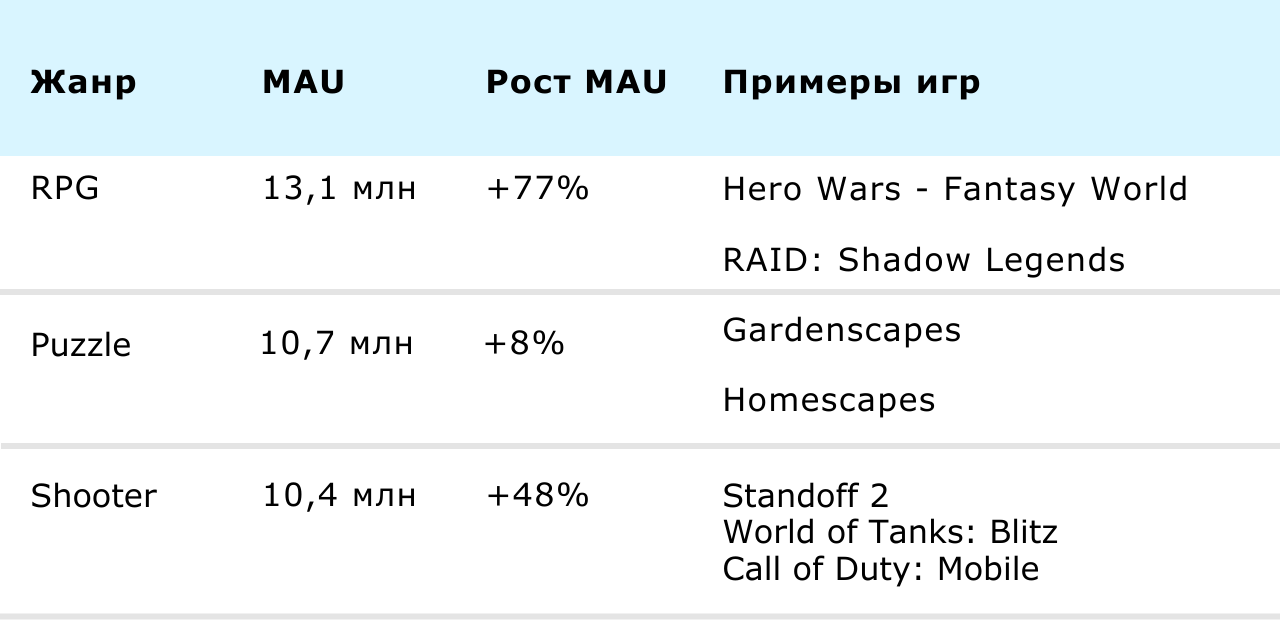 Итог исследования Wargaming: Мобильные игры показывают небывалую прибыль |  ProCyber.me