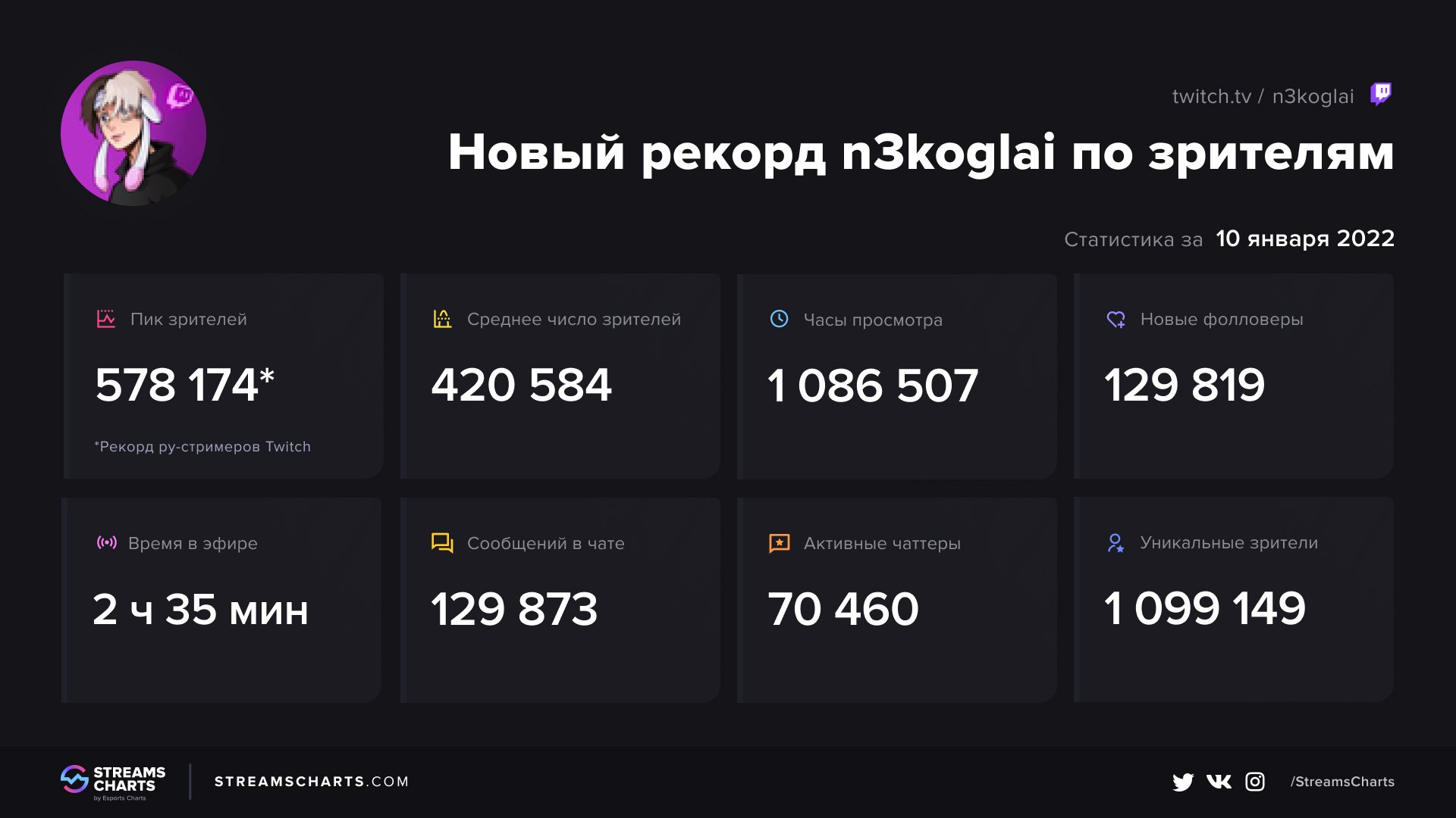 Известный стример установил новый рекорд на Twitch с 3,3 млн зрителей - Чемпионат