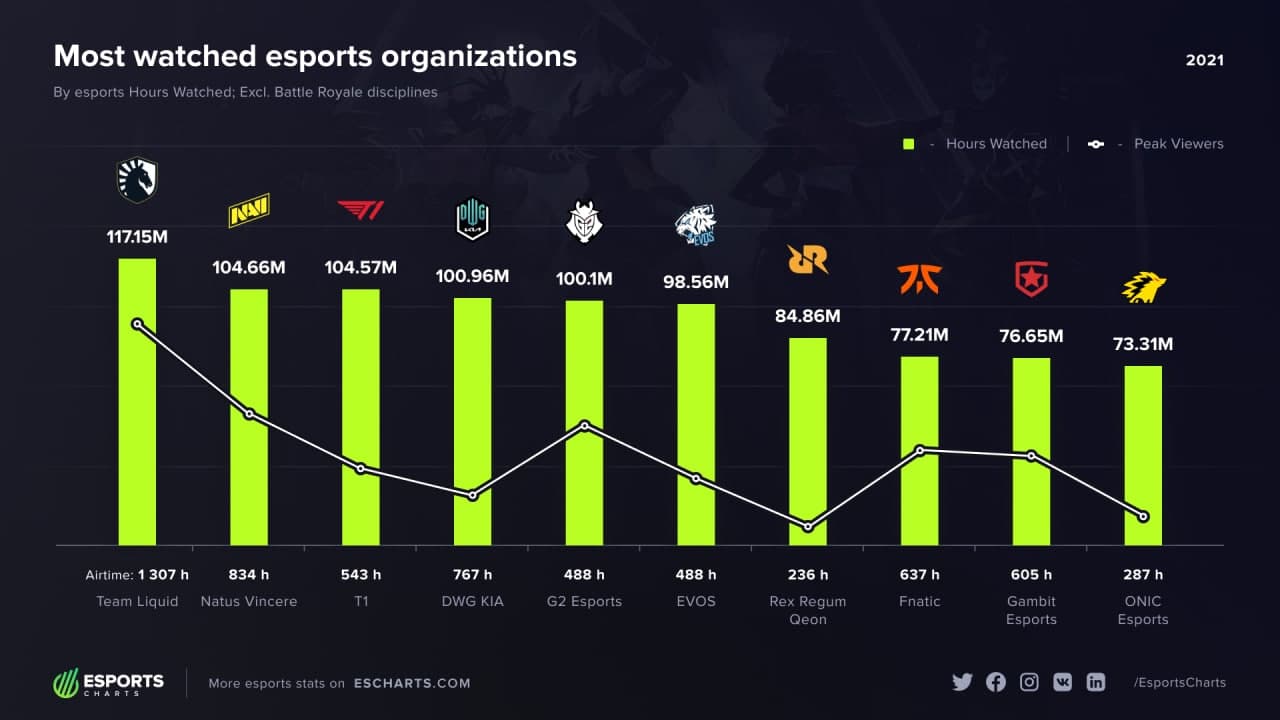 Team Liquid стала самой популярной киберспортивной организацией в 2021 году  | ProCyber.me