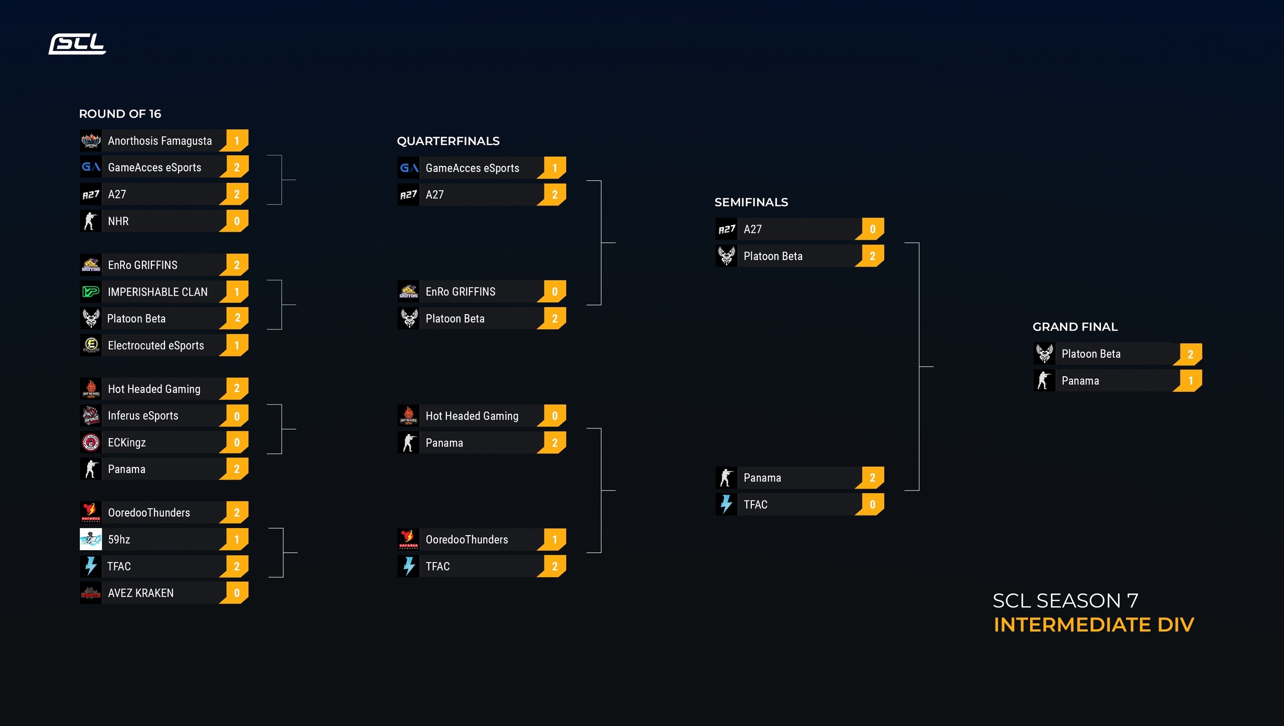 PLATOON <b>Beta</b> стала чемпионом SCLEAGUE Intermediate Division S7.