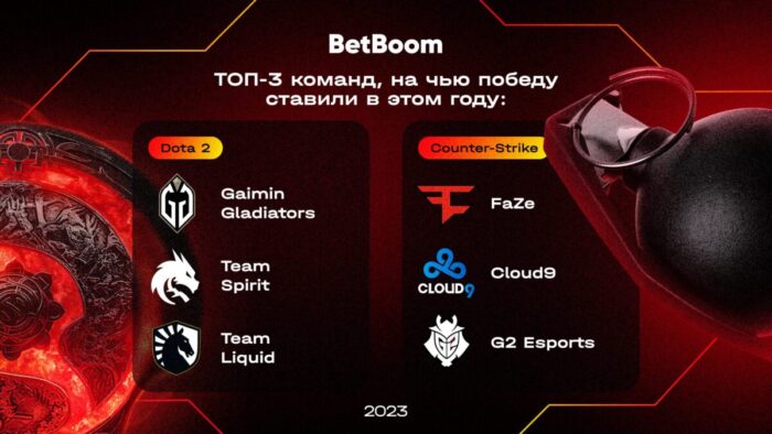 BetBoom опубликовал инфографику с киберспортивными итогами года: Gaimin Gladiators и FaZe – главные фавориты, а самый крупный выигрыш – 5,6 млн рублей