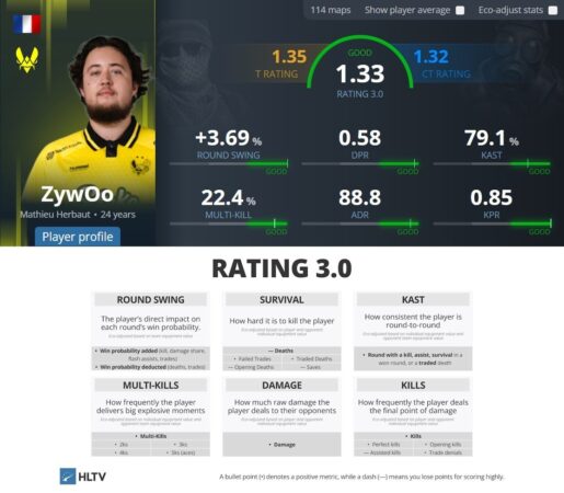HLTV представила рейтинг 3.0 для CS2